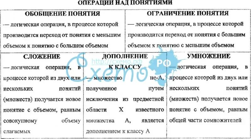 Операция обобщения понятий. Операции с понятиями в логике. Логические операции над понятиями. Логические операции обобщения и ограничения понятий. Операции над понятиями логика.