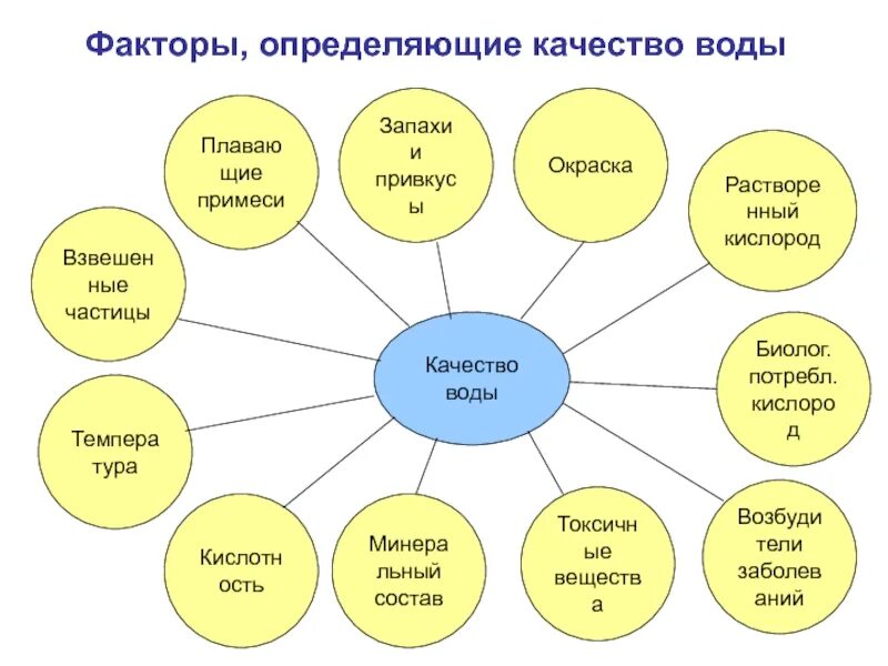 Факторы определяющие качество воды. Факторы определяющие качество питьевой воды. Факторы определяющие качество. Факторы качества определение. Факторы качества воды