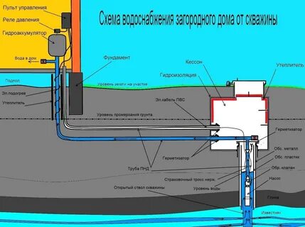 Как провести водопровод из колодца в частный дом 