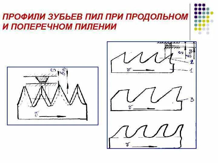 Форма зубьев пил. Профили зубьев для продольного и поперечного пиления. форма зубьев пил для продольного и поперечного пиления. форма зуба пилы для поперечного пиления. форма зуба для продольного и поперечного пиления.