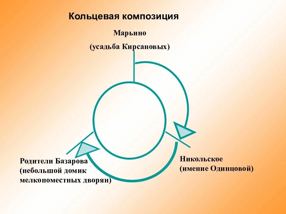 Легкое дыхание композиция. Кольцевая композиция примеры. Смысл кольцевой композиции. Кольцевая композиция романа отцы и дети. Композиция романа отцы и дети.