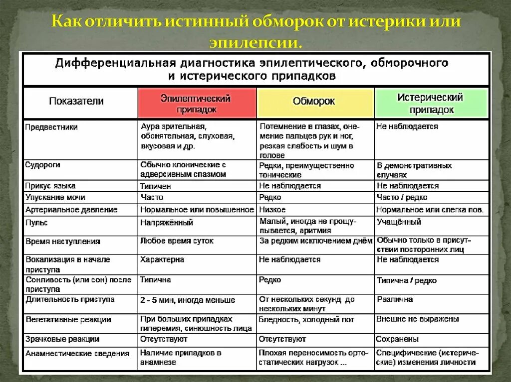 При каких заболеваниях теряется. Дифференциальная диагностика обморока и эпилептического приступа. Обморок и эпилепсия дифференциальный диагноз. Дифференциальная диагностика обмороков таблица. Дифференциальный диагноз обмороков.