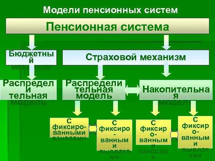 Сравнение пенсионных систем. Модели пенсионных систем. Модели пенсионного обеспечения. Пенсионная система. Модель пенсионной системы в России.