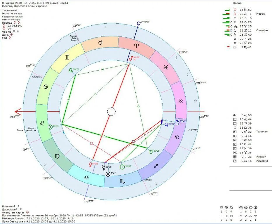 Хорарный расчет с расшифровкой. Хорарная карта. Хорарная астрология для начинающих. Хорарная астрология обучение.