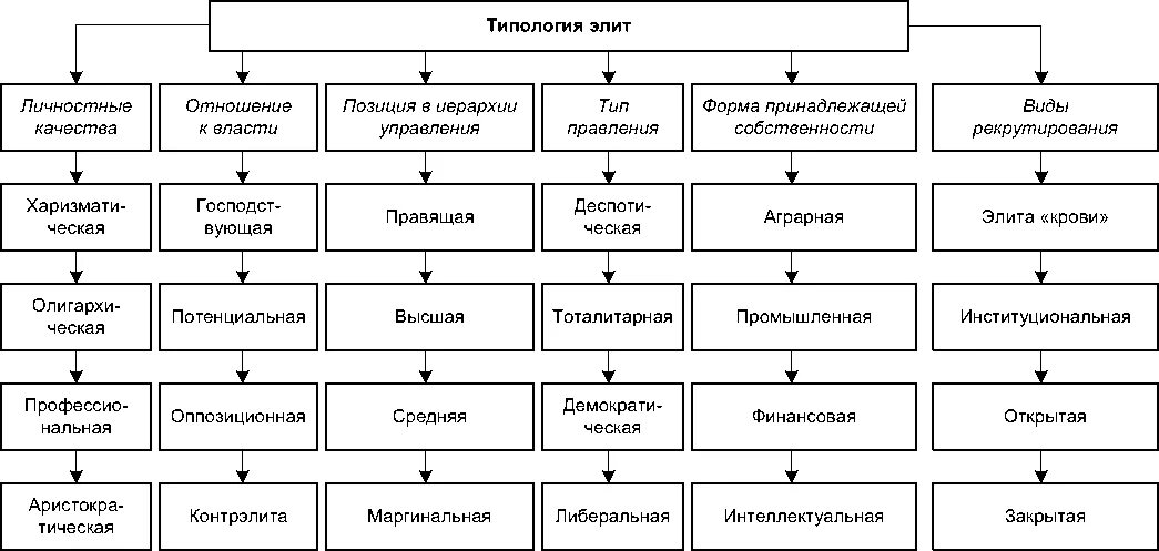 Политическая элита понятие типы. Типология Полит Элит. Классификация политической элиты. Политические элиты таблица. Классификация Элит в политологии.