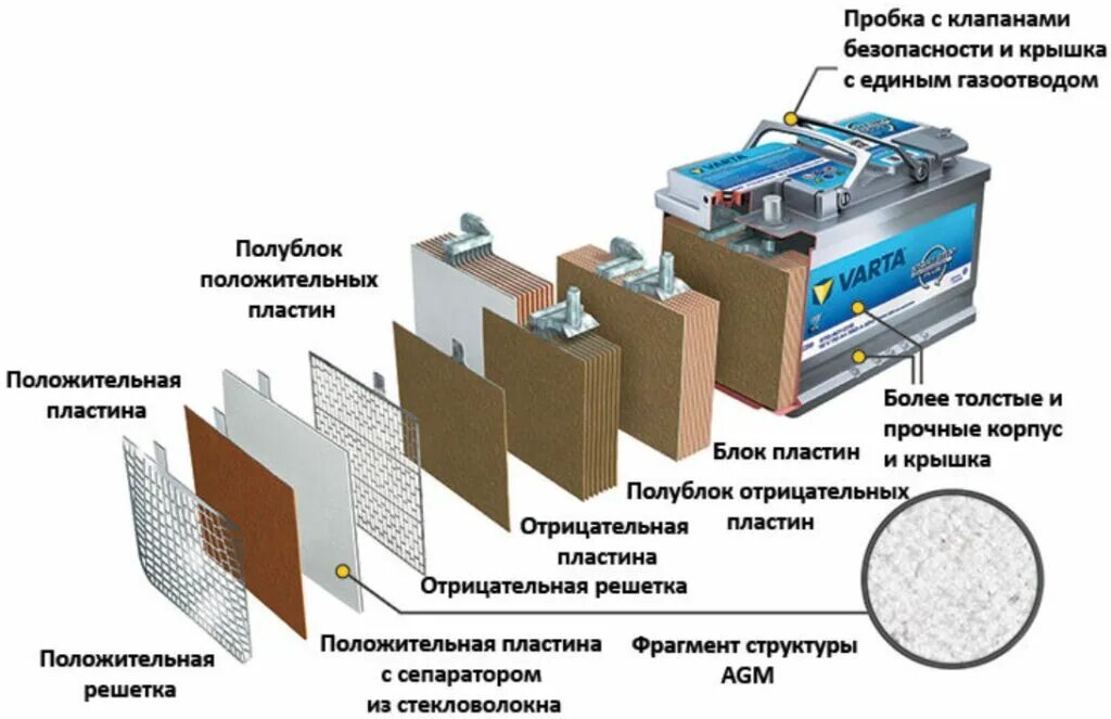 Внутреннее автомобильного аккумулятора. Строение аккумулятора АГМ. Конструкция аккумуляторной батареи автомобиля. Конструкция АКБ автомобиля. AGM технология в аккумуляторах.