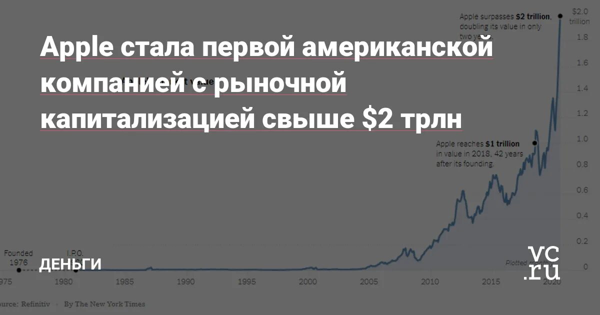 Капитализация высочайший. Капитализация Apple. Рыночная капитализация компаний США. Капитализация Apple график. Капитализации Эппл США.