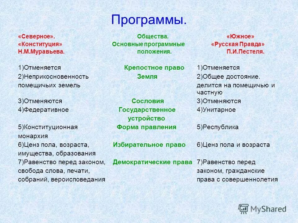 Суть программного документа северного общества. Таблица Северное общество муравьёва Южное общество Пестеля. Программные документы Пестеля и Муравьева. Программные документы Северного и Южного общества. Программы Южного и Северного общества русская правда и Конституция.