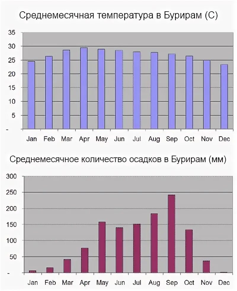 Погода в бангкоке в июле. Погода в бангкоке сейчас. Погода в бангкоке в июле. Погода в бангкоке в июле. Чао прайя бангкок.