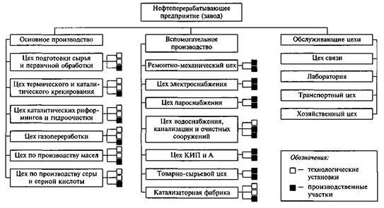 Поточная схема глубокой переработки нефти. Технологическая схема нефтеперерабатывающего завода. Структура нпз. Продукты нефтеперерабатывающих заводов в россии. Схема организационной структуры управления нпз.