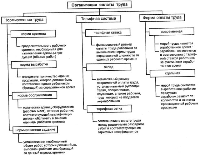 Схема организация оплаты труда на предприятии. Элементы организации системы оплаты труда. Элементы заработной платы схема. Система оплаты труда на предприятии таблица. Организация заработной платы в российской федерации