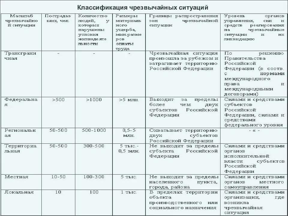 Классификация ЧС по масштабу распространения таблица. Заполните таблицу Наименование ЧС пределы распространения. Классификация ЧС локальная. Локальные ЧС таблица. Чрезвычайная ситуация федерального масштаба