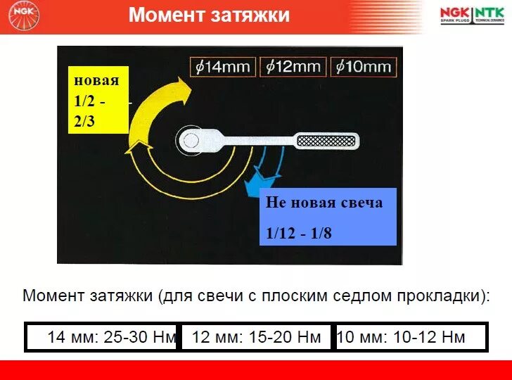 Свечи без динамометрического ключа. Затяжка свечей NGK динамометрическим ключом. Свечи NGK момент затяжки свечей. Правильная затяжка свечей зажигания NGK. Момент затяжки свечей НЖК иридиевые.