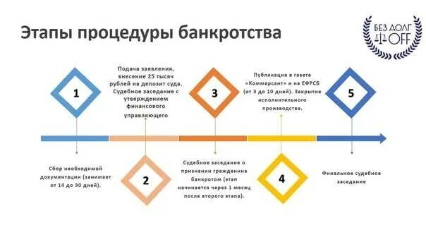 Этапы банкротства физического лица схема. Стадии банкротства физического лица схема. Этапы процедуры банкротства физического лица. Схема процедуры банкротства физического лица. Кредит после банкротства физического отзывы