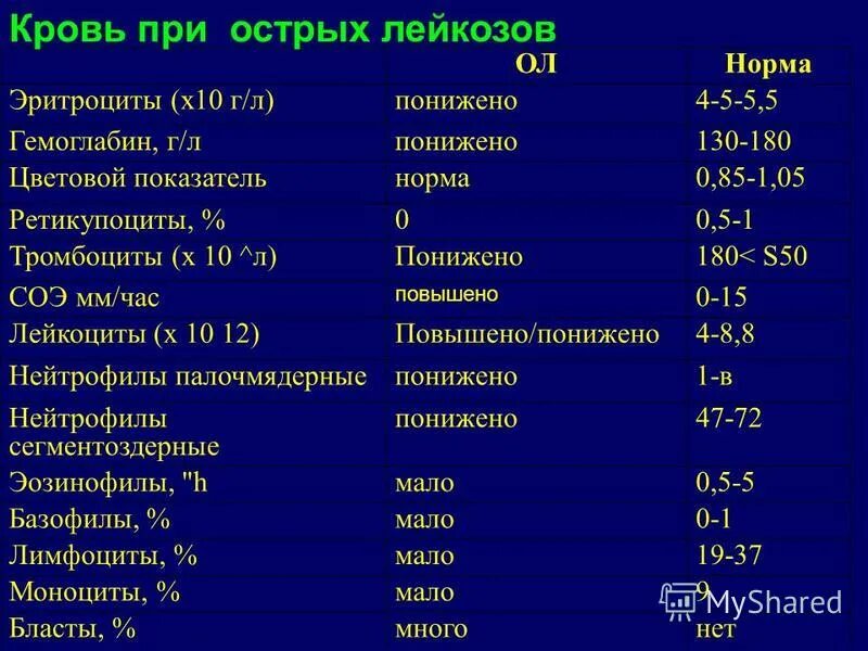 Пониженная норма эритроцитов