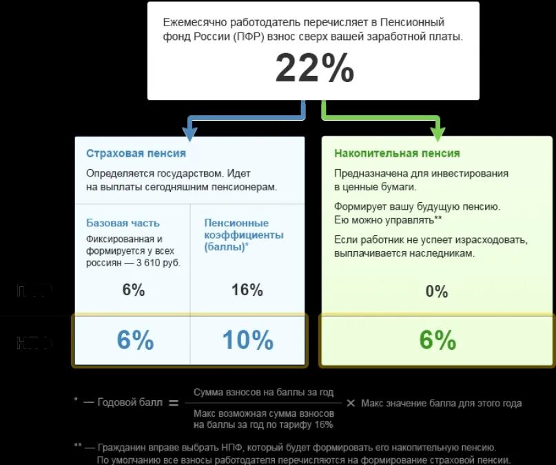 Сколько работодатель перечисляет в пенсионный. Какой годовой процент в негосударственном пенсионном фонде. Сколько работодатель перечисляет в пенсионный фонд за работника. Проценты пенсионных накоплений