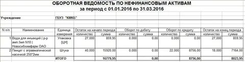 Оборотная ведомость 0504035