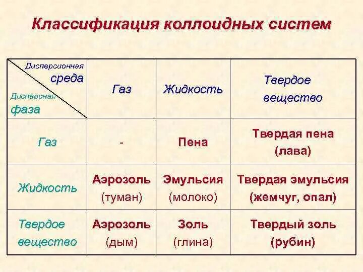Классификация коллоидно дисперсных систем. Классификация коллоидно дисперсных систем
