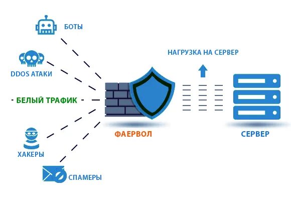 Ddos атакой является ит диктант. Защита от ddos. карта ddos. защита от ддос атак. схема атаки ddos slowloris.