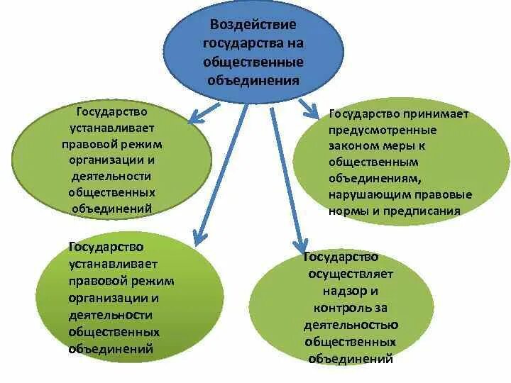 Как общество влияет на организацию. Формы взаимодействия государства с общественными объединениями. Влияние общественных организаций на государство. Взаимодействие государства и общественных объединений. Взаимодействие государства и общества учреждения.