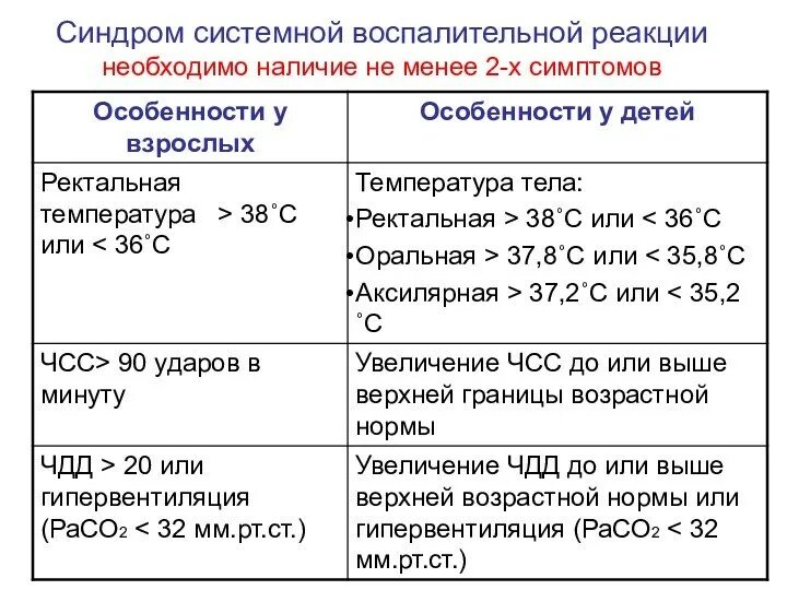 Особенности воспалительной реакции. Синдром системной воспалительной реакции. системные проявления воспалительной реакции. синдром системной воспалительной реакции критерии. фазы системной воспалительной реакции.