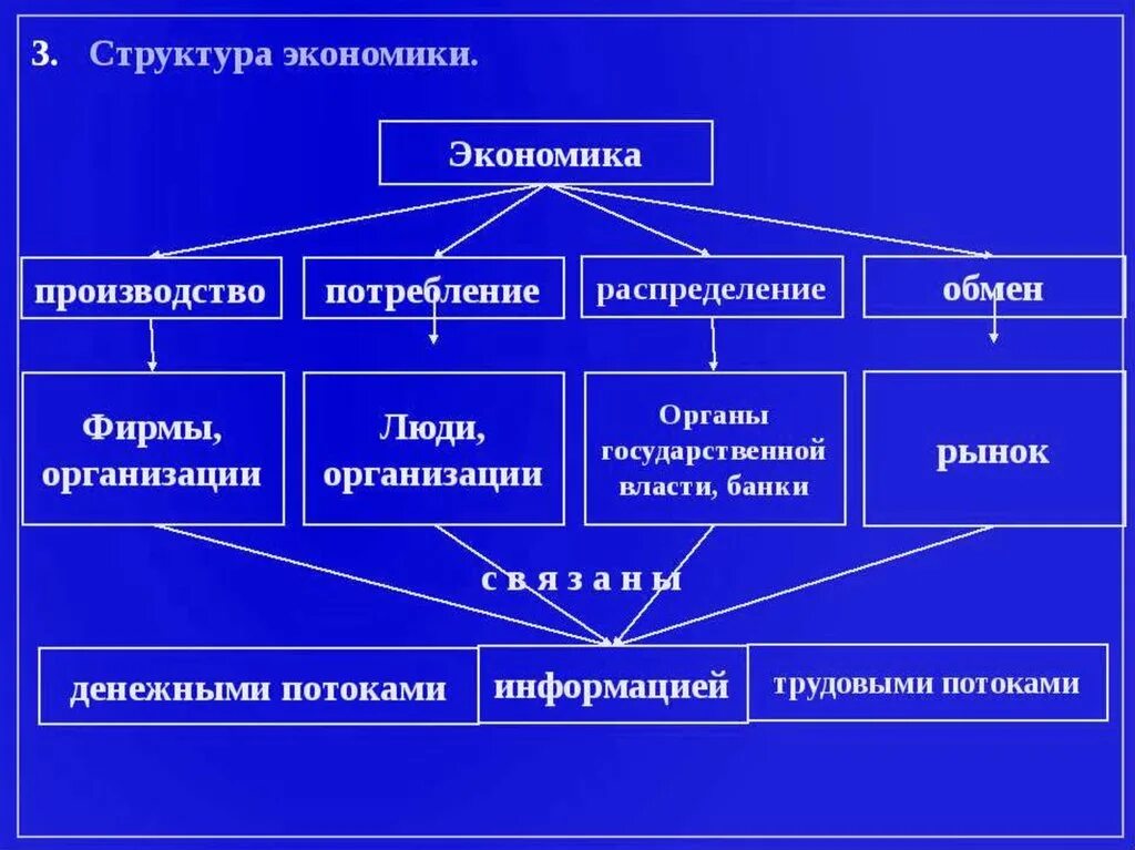 Экономическое составляющее. Структура экономики. Экономическая структура. Структура экономики схема. Структура экономической системы
