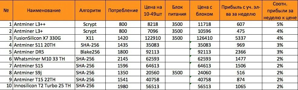 Таблица асиков по энергопотреблению. Асик доход в сутки. Комиссии майнеров таблица. Потребление асиков таблица. 5 9 сколько в рублях