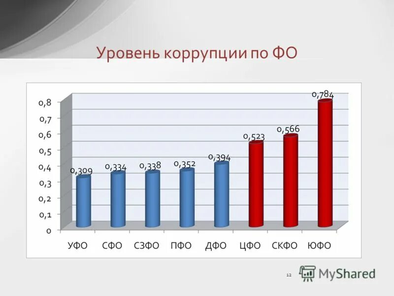 Показатели коррупции. Коррупция статистика. Рынок бытовой коррупции в россии. Социологические методы исследования коррупции. Коррупция в россии статистика.
