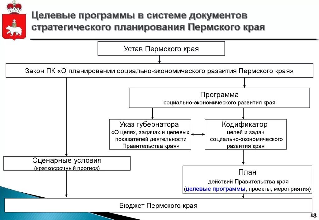 Документы стратегического планирования социально экономического развития. Целевые программы в системе документов стратегического планирования. Государственные программы Пермского края. Стратегия развития Пермского края. Социально-экономические целевые программы.