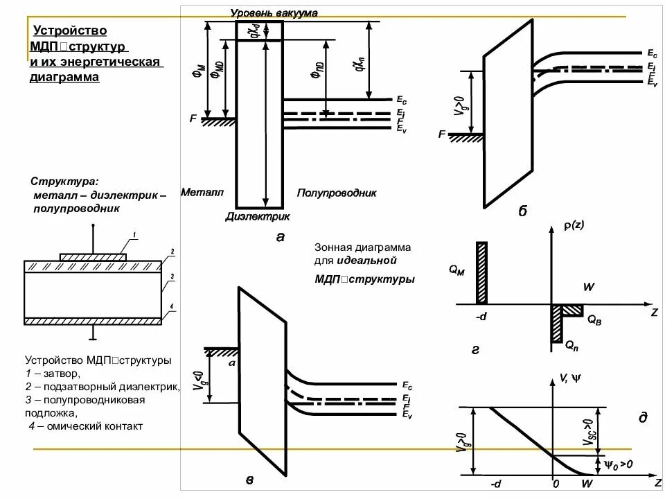 Зонная диаграмма контакта металл-полупроводник. Пороговое напряжение МДП транзистор зонная диаграмма. Энергетическая диаграмма МДП структуры. Холловская структура металл диэлектрик полупроводник. Металл диэлектрик полупроводник