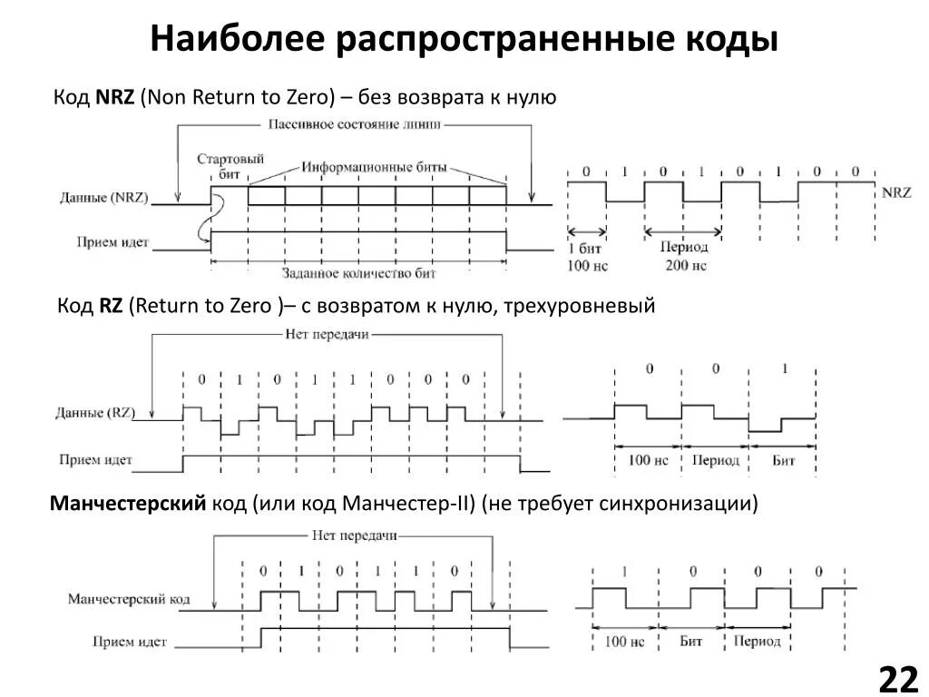 Манчестер 2 кодирование схема. Кодирование сигналов Манчестерский код. NRZ RZ Манчестерский код. Коды NRZ.