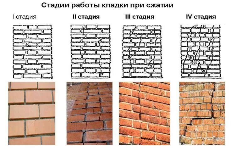 Классификация трещин в кирпичной кладке. Стадии разрушения кирпичной кладки. Цементирование трещин кирпичной кладки. Трещины в кладке кирпича.