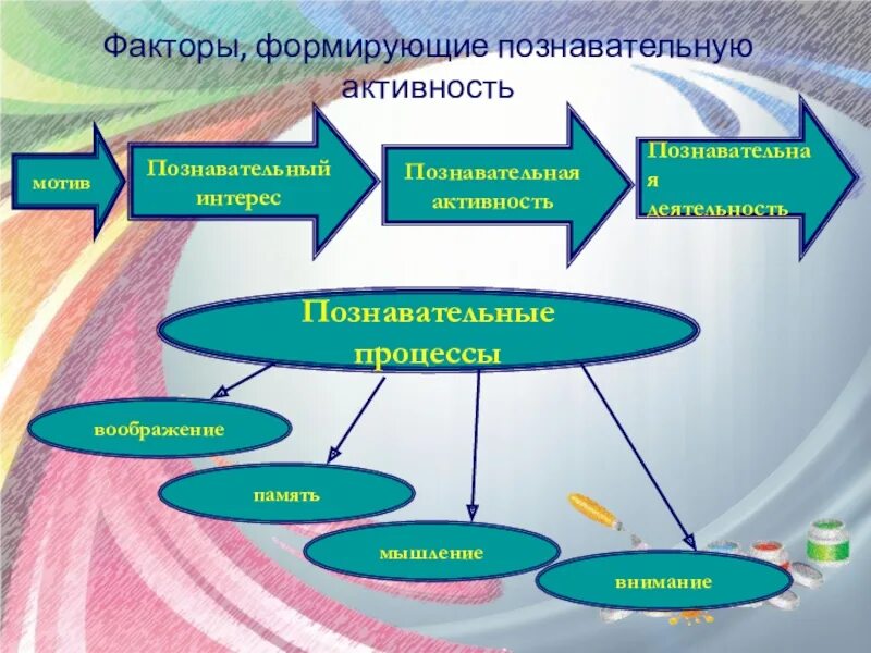 Познавательная деятельность схема. Познавательный интерес схема. Познавательная активность. Факторы влияющие на формирование познавательных интересов студентов. Методики познавательной активности младших школьников