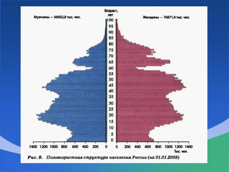 Практическая работа население россии половозрастной состав. Половозрастная структура населения России. Половая и возрастная структура населения России. Половозрастной состав населения России. Половозрастная пирамида России 2010 года.