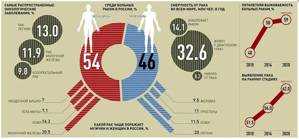 Самый частый ранний. Статистика онкологии в России 2020. Статистика онкологических заболеваний в мире. Статистика онкологических заболеваний в мире по годам. Статистика раковых заболеваний в мире.