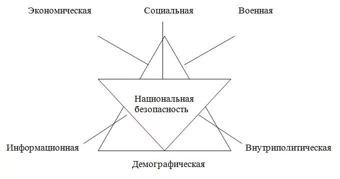 Структура национальной безопасности. Структура национальной безопасности государства. Схема национальной безопасности. Экономическая безопасность в системе национальной безопасности.