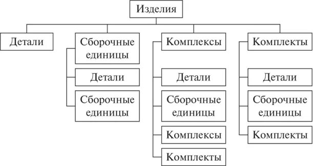 Деталь сборочная единица изделие. Детали и сборочные единицы. Виды изделий в машиностроении. Изделия-деталь Сборочная единица комплекс. Изделие Сборочная единица комплекс комплект.