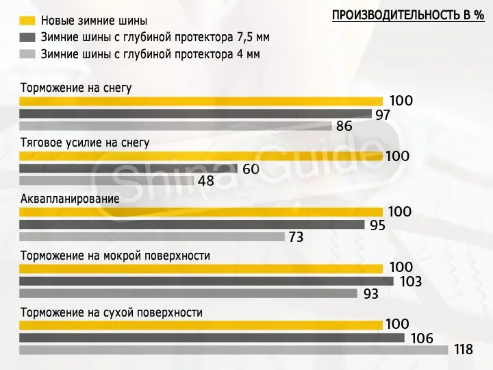 Какой остаток летней резины допускается. Глубина протектора летних шин легковых автомобилей. Глубина протектора зимних шин легковых автомобилей. Минимальный остаток резины. Минимальная глубина протектора летних шин для легковых автомобилей.