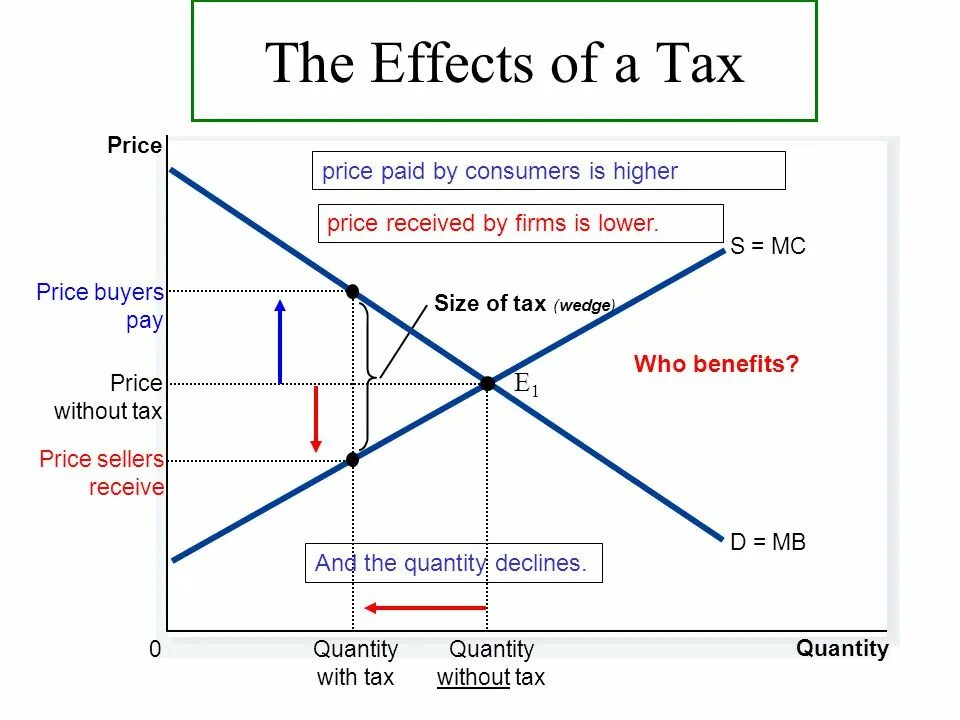 The Deadweight loss of Taxation. Taxes Графика. Tax loss картинки. Tax incentives графики.