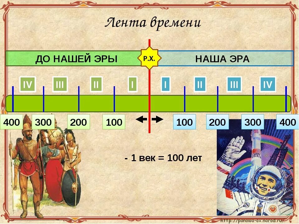 Сколько лет от рождества христова. Лента времени эра эпоха века. лента времени до нашей эры. лента времени по истории. лета времени по истории.