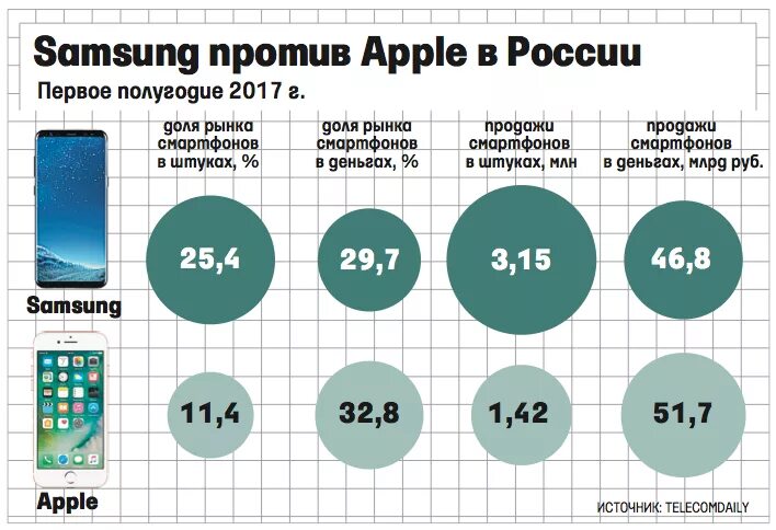 Сколько iphone в россии