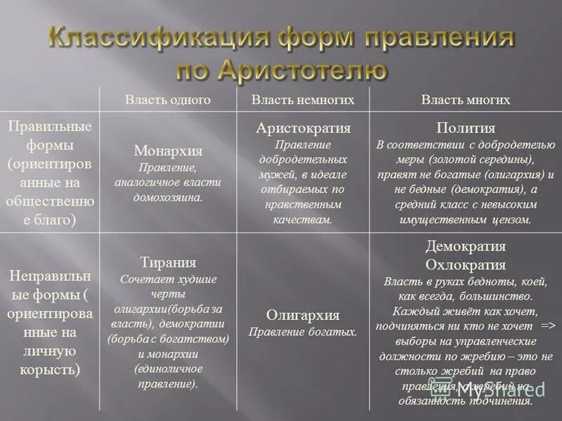 Демократия и другие формы правления. Власть одного власть немногих власть многих. Олигархия власть немногих. Демократия и олигархия.