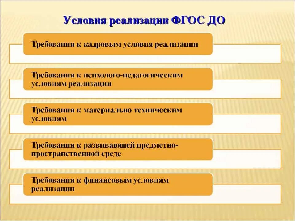 Модель отношений в организации. Условия реализации ФГОС. Модели взаимоотношения врача и пациента. ФГОС создает условия для. Модели взаимоотношений врача и пациента по Витчу.