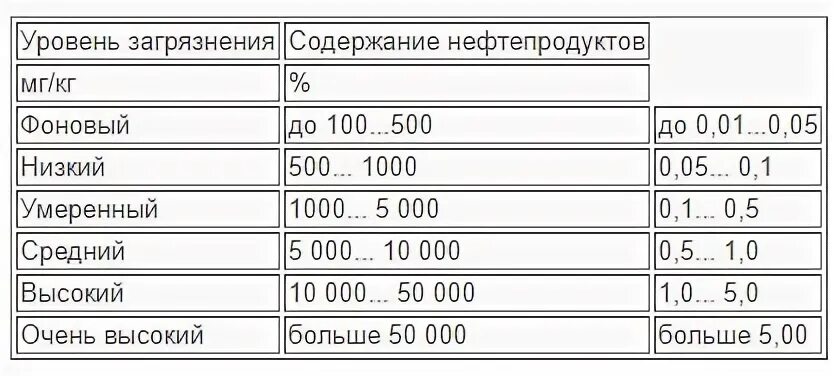 Самая высокая степень загрязнения нефтепродуктами приходится на