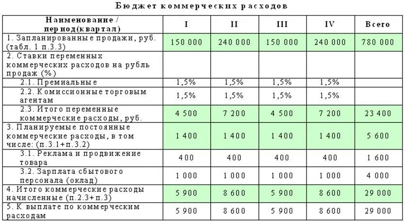 Уровень коммерческих расходов. Коммерческие расходы пример. Бюджет коммерческих и управленческих расходов. Состав коммерческих расходов. Коммерческие расходы таблица.