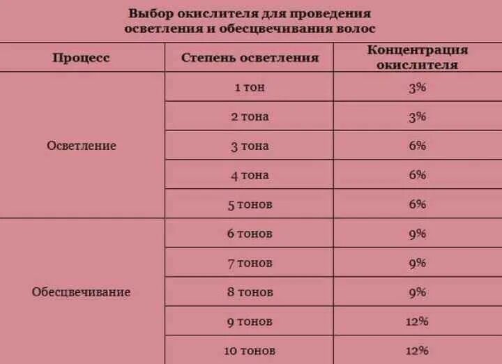 Сколько краски надо на волосы. Соотношение порошка и окислителя для осветления волос. Пропорции для осветления волос. Соотношения краски и осветлителя для осветления волос. Обесцвечивание волос пропорции.