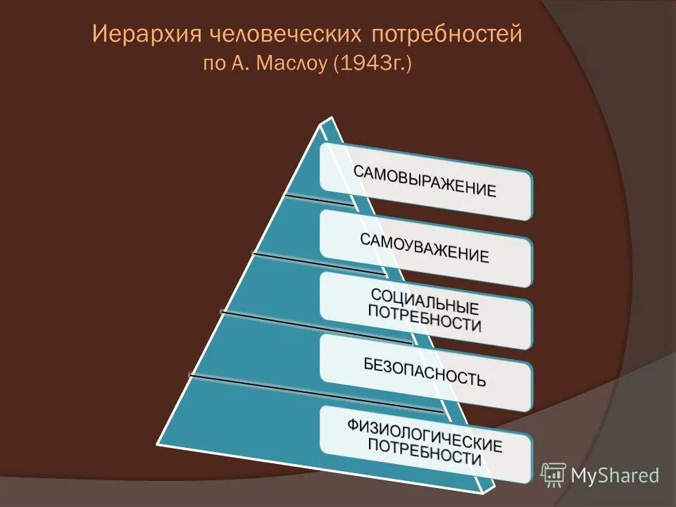 потребности человека маслоу. уровни иерархии человеческой организации. масло. иерархия человеческих. пирамида иерархии.