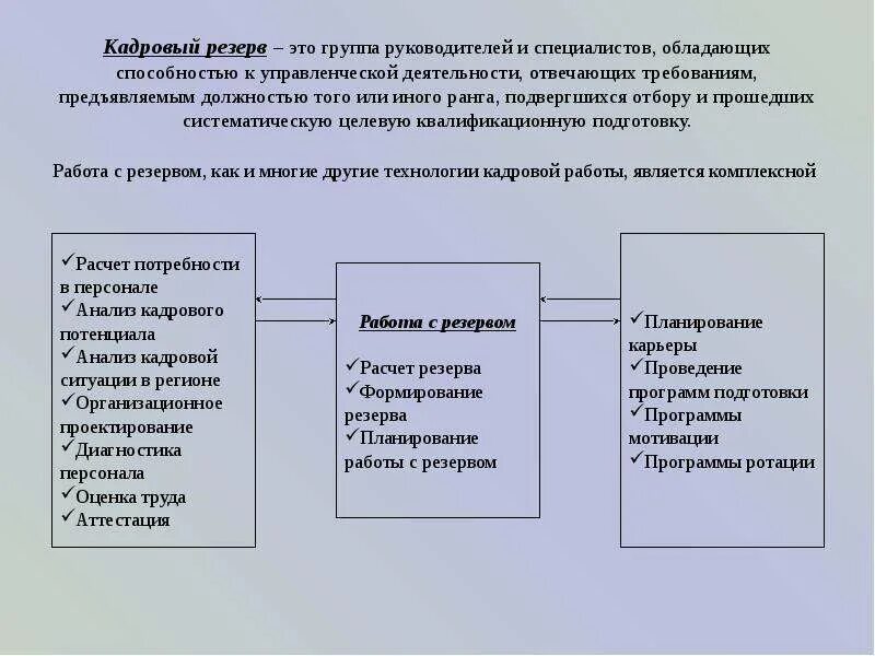 Формирование резерва руководителей. Планирование кадрового резерва. продвижение кадрового резерва. работа с резервом и планирование карьеры.. резерв персонала.