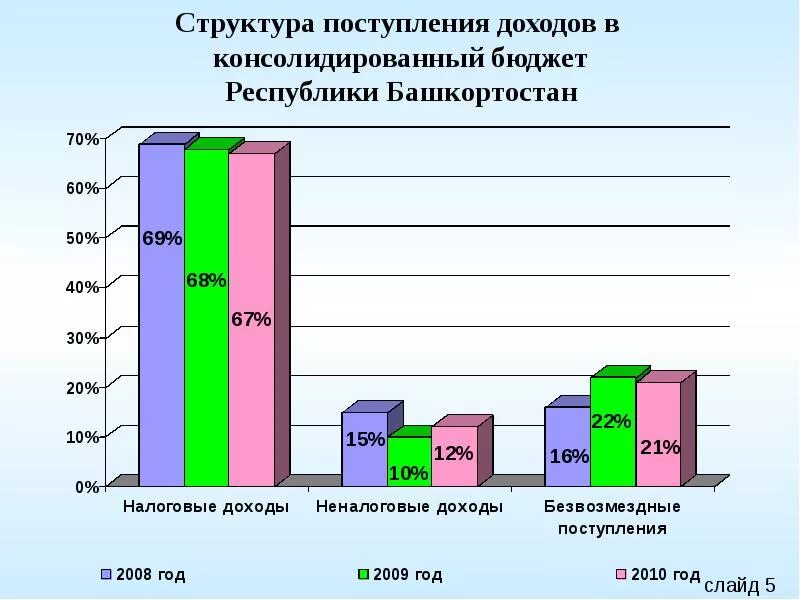 Бюджет башкирии. Структура бюджета республики башкортостан. консолидированный бюджет республики башкортостан. структура консолидированного бюджета республики башкортостан. доходы бюджета республики башкортостан.