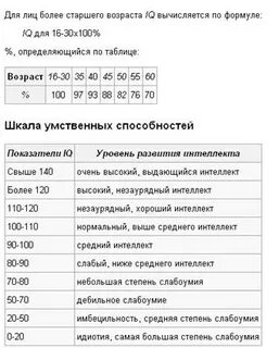 Значения iq